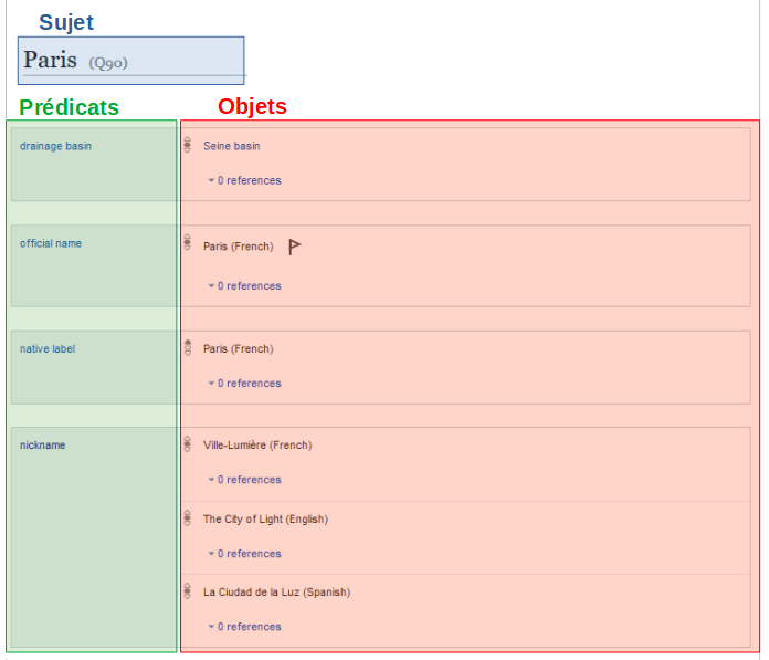 Structure des données d'une page Wikidata