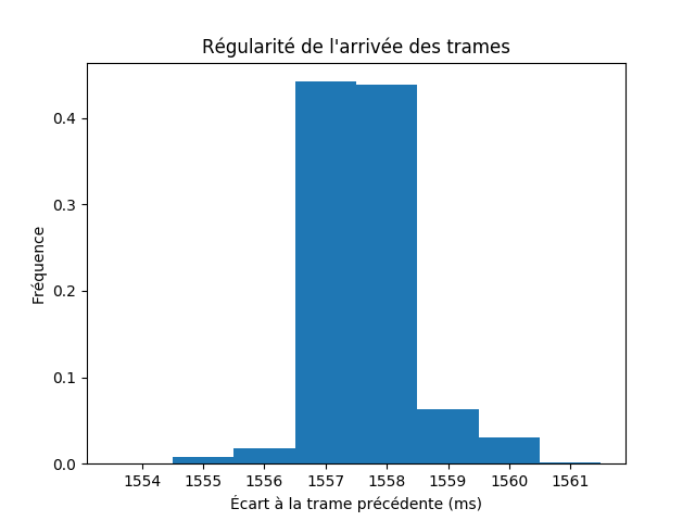 Écarts entre trames.