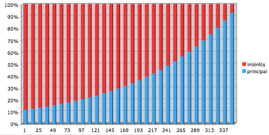 courbe-interet-capital.png