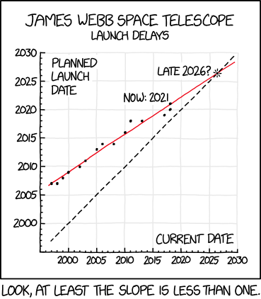 KXCD “Delays” : graph présentant la date de lancement prévue en foncton de la date d'annonce du lancement, avec une régression linéaire pour estimer la vraie date en 2026 selon xkcd.