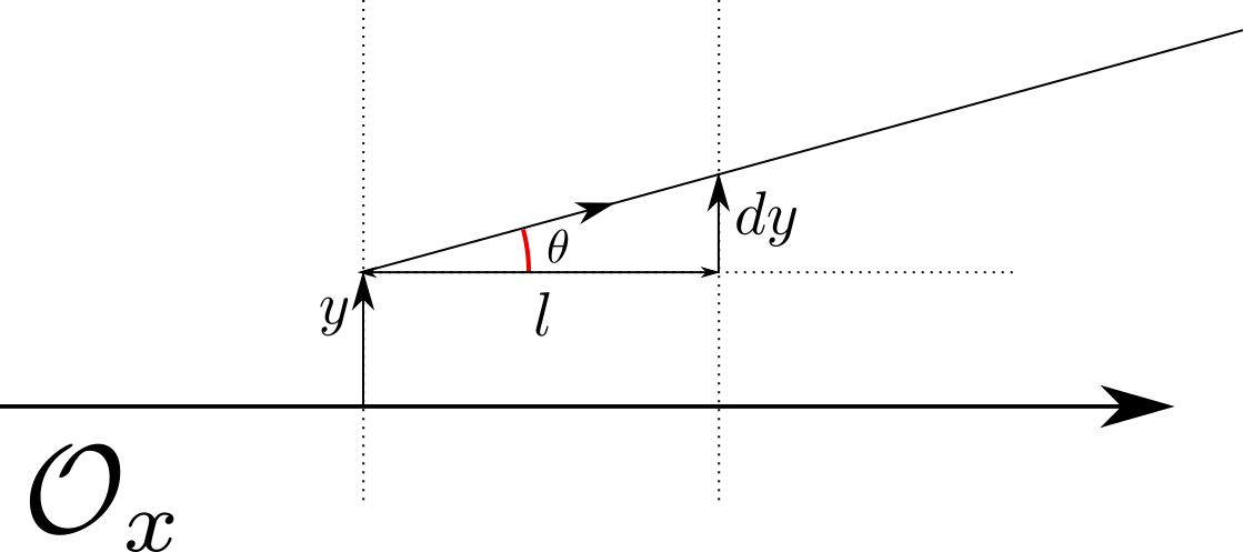 Schéma de propagation