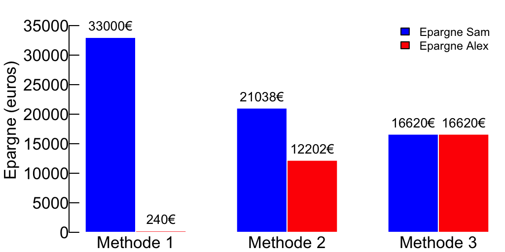 Prédictions des 3 méthodes quant à l'épargne cumulée si Sam et Alex gagnent chacun moins que les dépenses du foyer pendant 5 ans