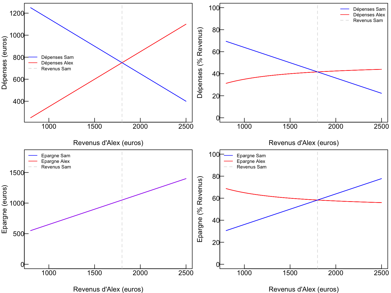 Résultats pour la méthode 3 : chacun épargne autant. En haut, les dépenses en euros (gauche) et en proportion de revenus (droite) pour Alex et Sam. En bas, l'économie réalisée à la fin du mois en euros (gauche) et en proportion de revenus (droite) pour Alex et Sam. Les dépenses du foyer sont de1500€ par mois, Sam a un revenu de 1800€ et les revenus d'Alex varient entre 800 et 2500€. La ligne est violette quand les courbes d'Alex et Sam sont superposées.