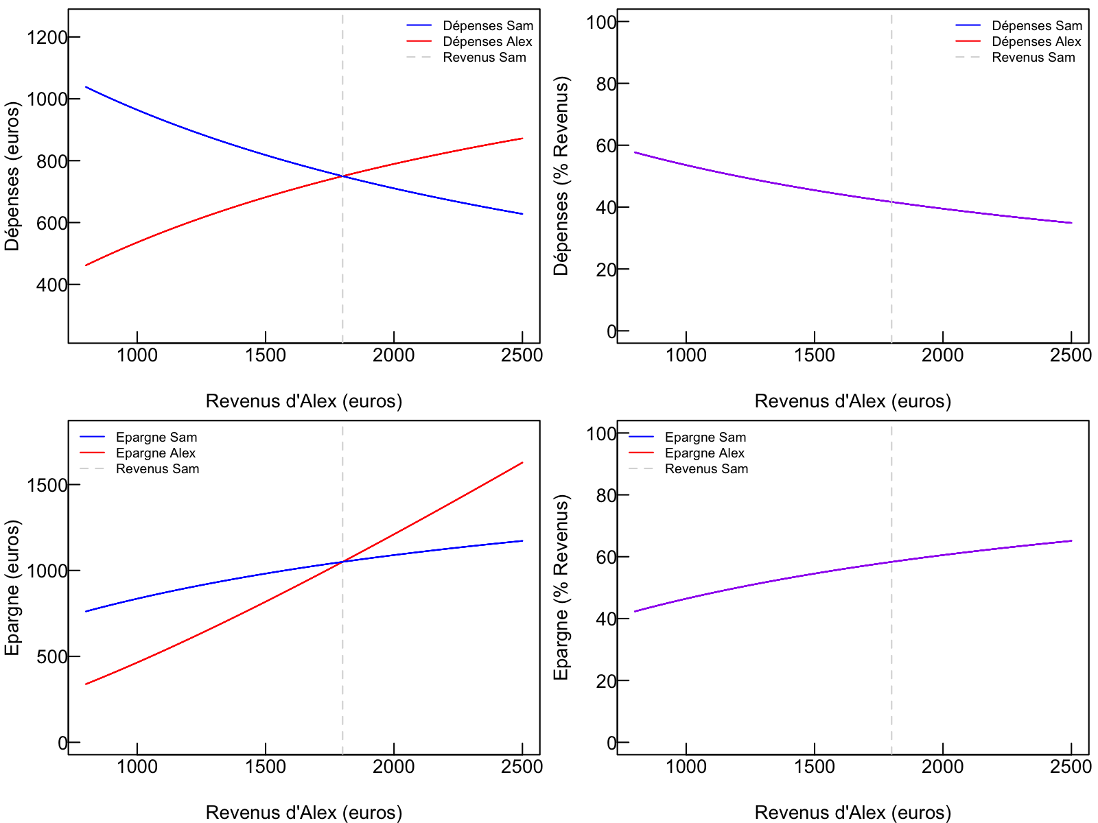 Résultats pour la méthode 2 : chacun contribue selon un même pourcentage de ses revenus. En haut, les dépenses en euros (gauche) et en proportion de revenus (droite) pour Alex et Sam. En bas, l'économie réalisée à la fin du mois en euros (gauche) et en proportion de revenus (droite) pour Alex et Sam. Les dépenses du foyer sont de1500€ par mois, Sam a un revenu de 1800€ et les revenus d'Alex varient entre 800 et 2500€. La ligne est violette quand les courbes d'Alex et Sam sont superposées.