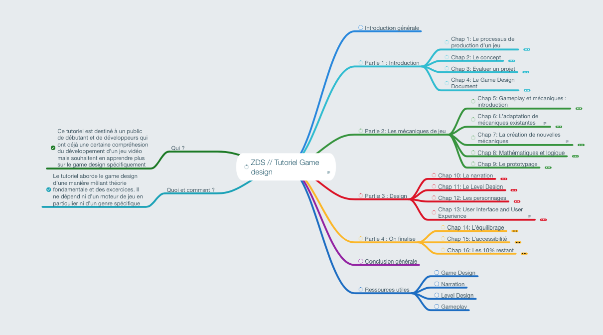 Exemple de mind map