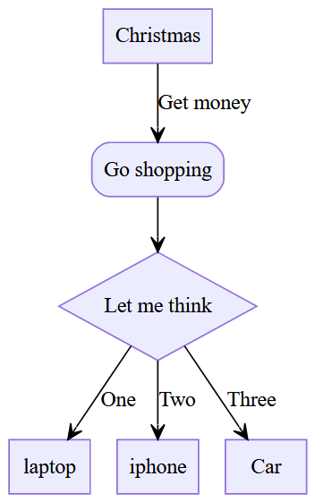 Diagramme de flux avec GraphViz