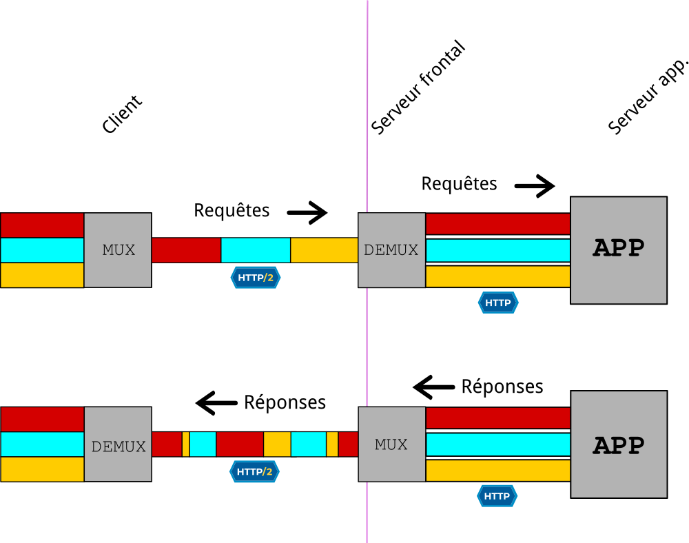 Terminaison HTTP/2 avec une communication HTTP/1 derrière