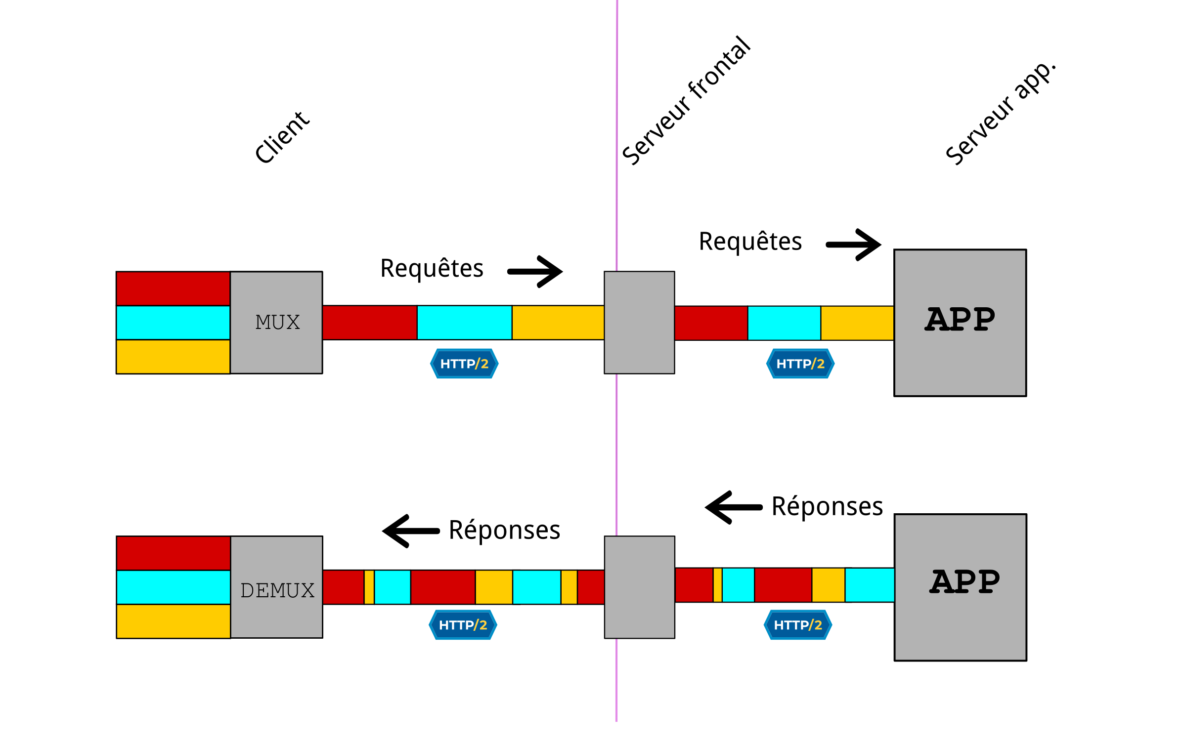 HTTP/2 de bout en bout : aucune étape de mux/demux par le serveur frontal