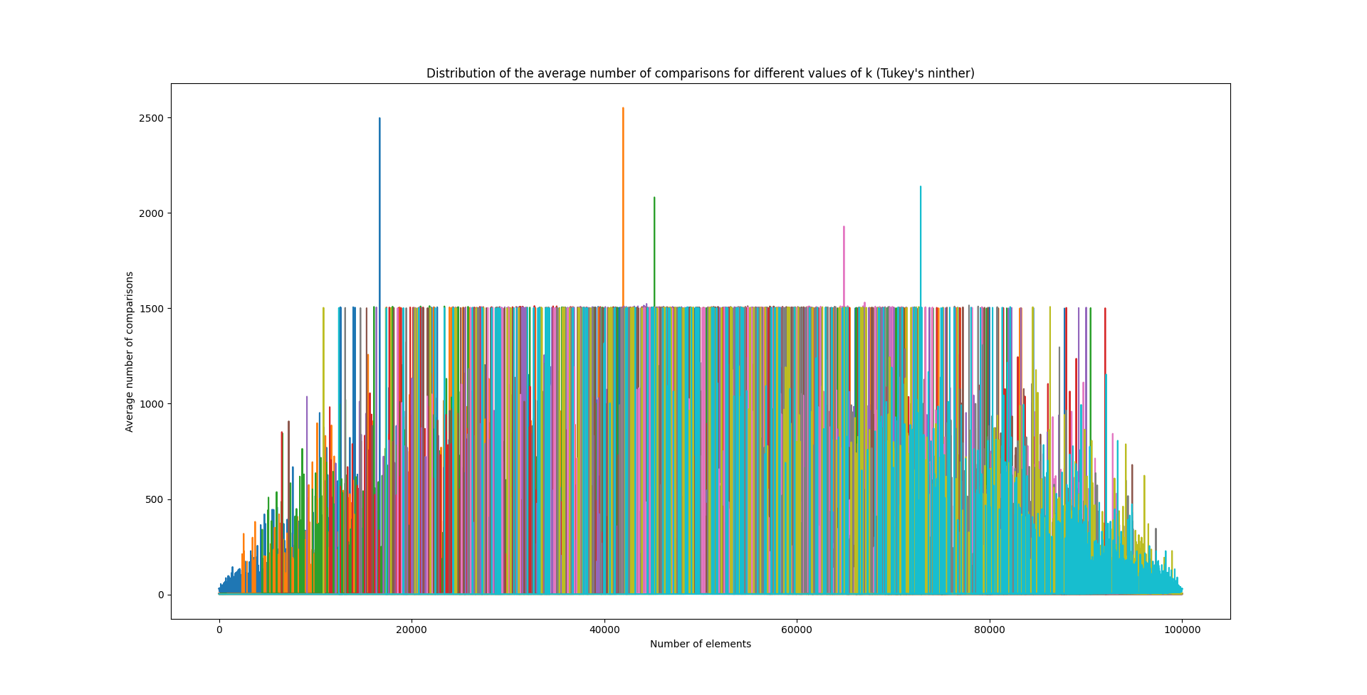 Ninther - Distribution du nombre moyen de comparaisons en fonction du rang k