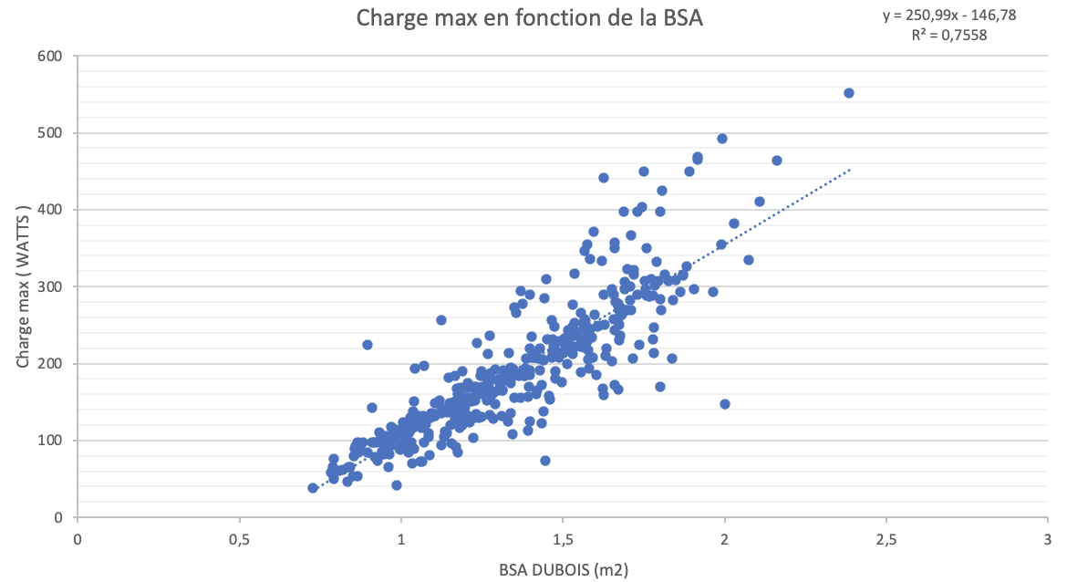 Régression projet cardio