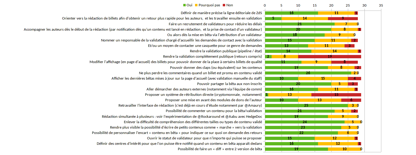 Graphique des résultats du vote