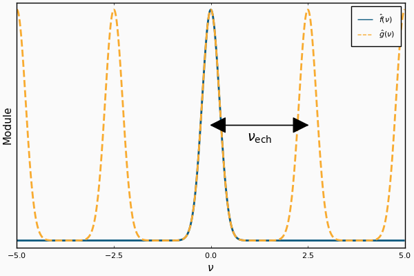 Transformée de Fourier du signal et de son signal échantillonné.