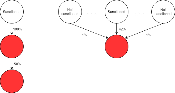 Représentation des concepts de propriété et de contrôle