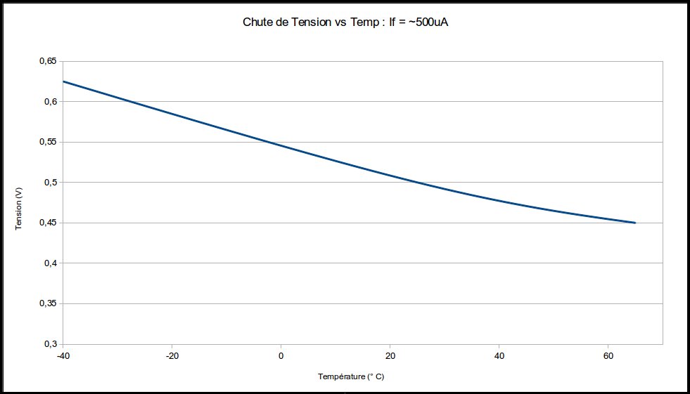 Chute de tension en fonction de la température