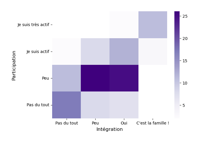 Participation en fonction de l'intégration