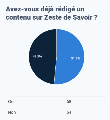 Réponses à la question « Avez-vous déjà rédigé un contenu sur Zeste de Savoir »