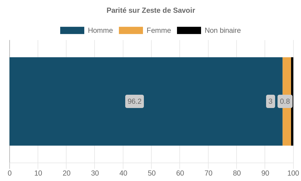 Le graphique représentant les proportions de chaque genre