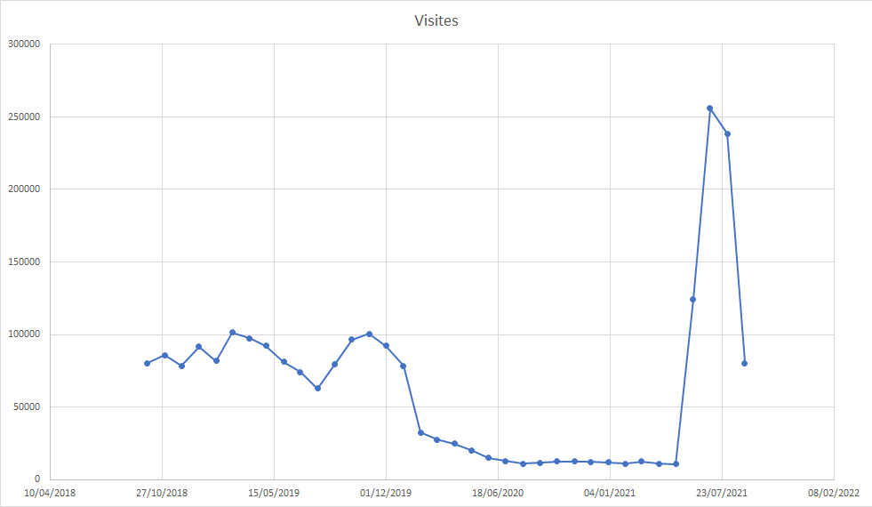 Évolution des visites