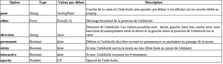 Options des L.tooltip