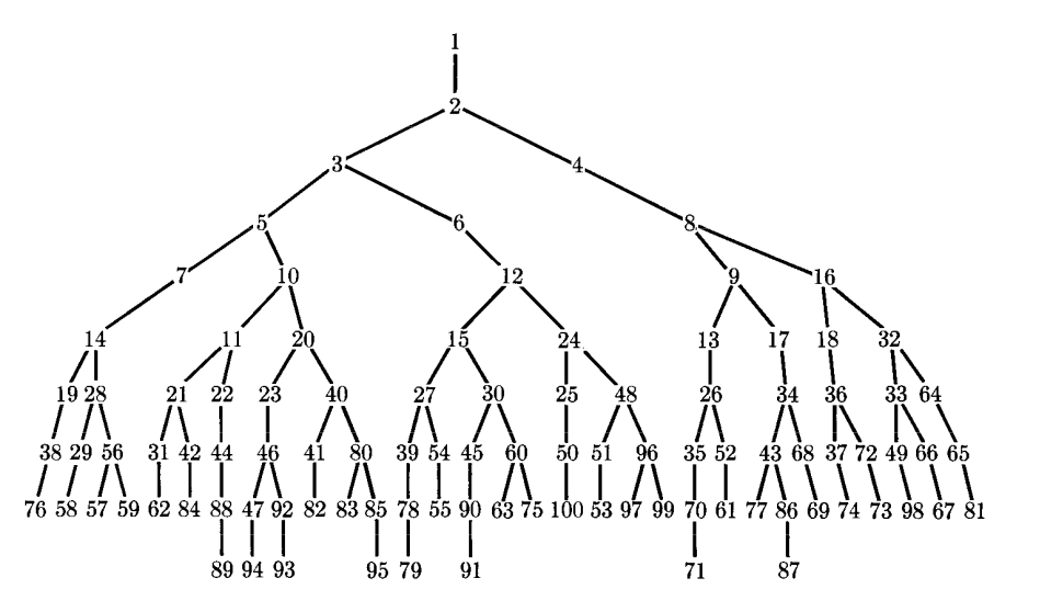 Un arbre optimal pour le calcul des puissances