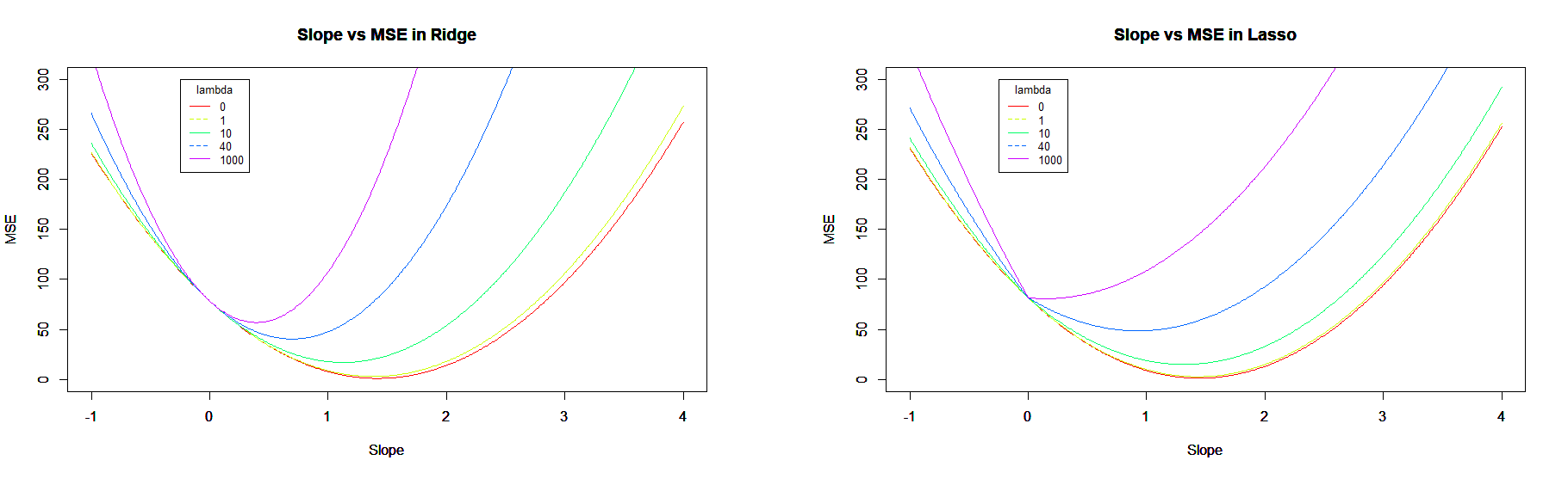 Évolution du MSE en fonction de la pente selon les méthodes de régularisation Ridge et Lasso