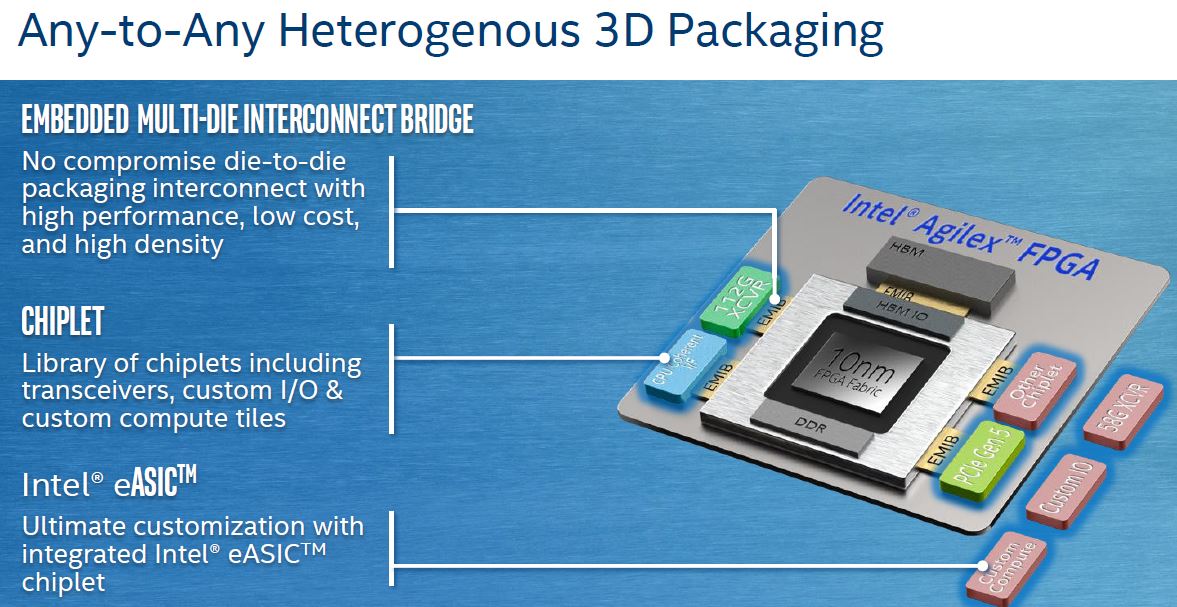 Intel Agilex architecture (Source : Intel)