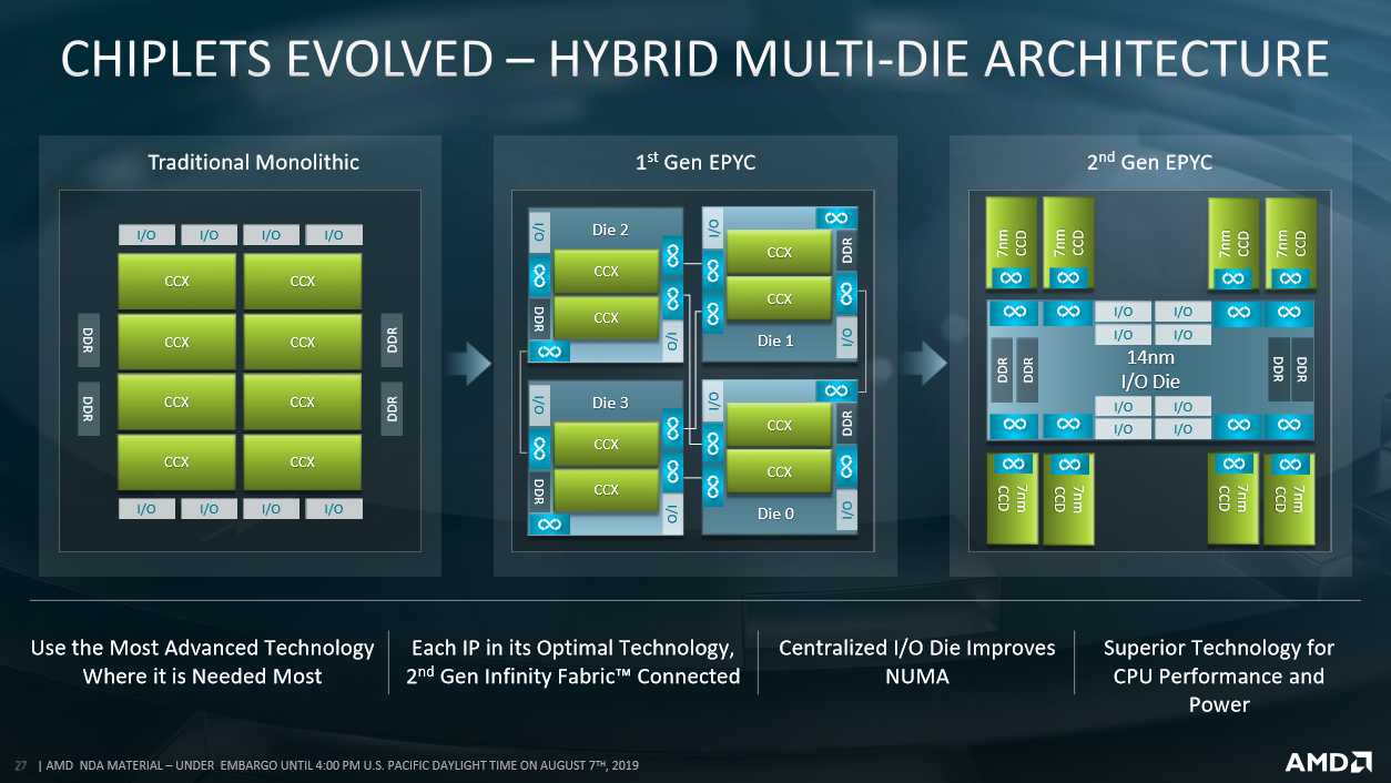 Evolution de l'architecture des processeurs AMD (Source: AMD)