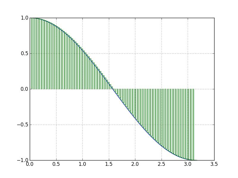 La méthode des rectangles sur la fonction cosinus