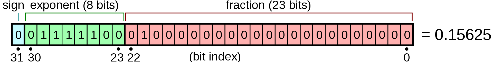 Représentation flottante de 0.15625