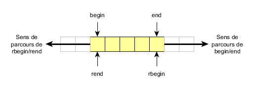 Illustration des itérateurs classiques et *reverses*.