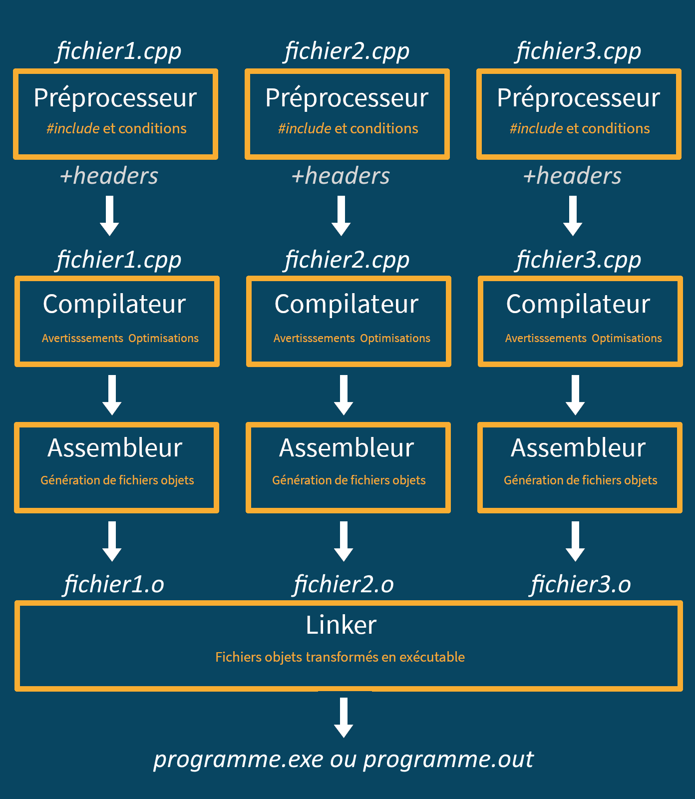 Processus de compilation