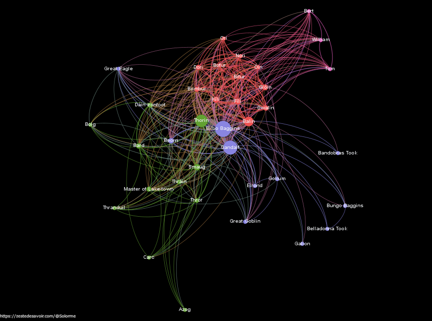 Visualisation de l'indicateur Betweenness centrality dans l'univers du Hobbit