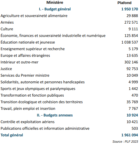 Tableau représentant le nombre maximal d'agents de la fonction publique d'État pour chaque ministère. Le tableau est disponible sous forme textuelle ci-dessous dans un bloc ouvrable.