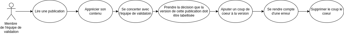 Système de coups de coeur validés par une seule personne de l'équipe de validation