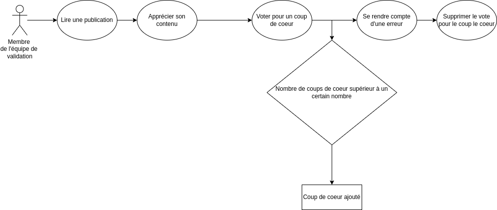 Système de votes pour les coups de coeur