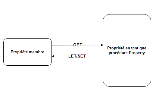 Relation propriété membre et propriété procédure Property