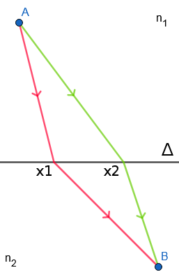 Schéma montrant plusieurs parcours possibles