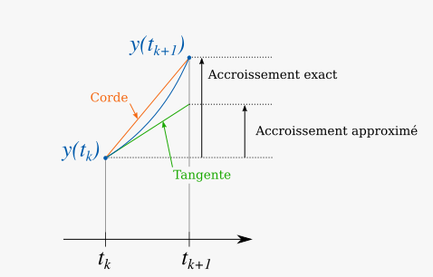 On peut améliorer l’approximation en rapprochant $t_k$ et $t_{k+1}$.