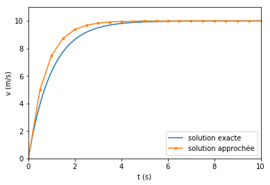 La simulation ne correspond que vaguement à la théorie.