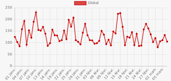 Statistiques du 1er janvier au 6 mars 2018