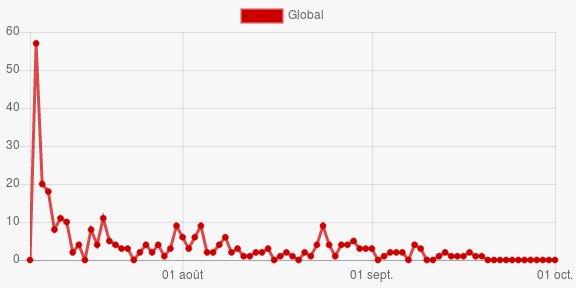 Statistiques de l'article sur le gaz sarin (pour sa période la plus active)