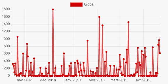 Statistiques de l'article sur les forces de l'ordre (depuis sa publication)