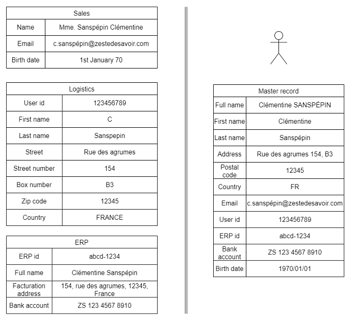 On part d'informations parcellaires dans les différents systèmes et on forge une vision cohérente, un master record