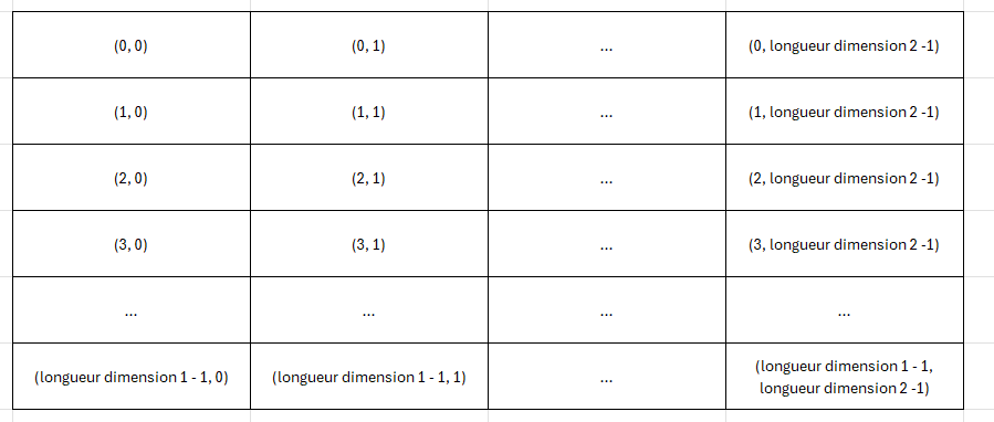 Représentation tableau 2D (Option Base 0).