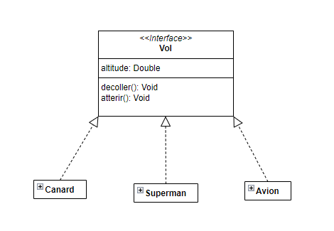 Implémentation interface de vol par trois classes.