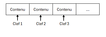 Représentation d'un dictionnaire.