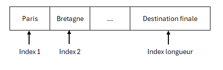 Représentation tableau 1D (Option Base 1).