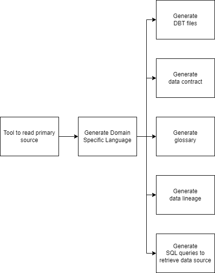 Étapes liées au Domain Specific Language et ses capacités