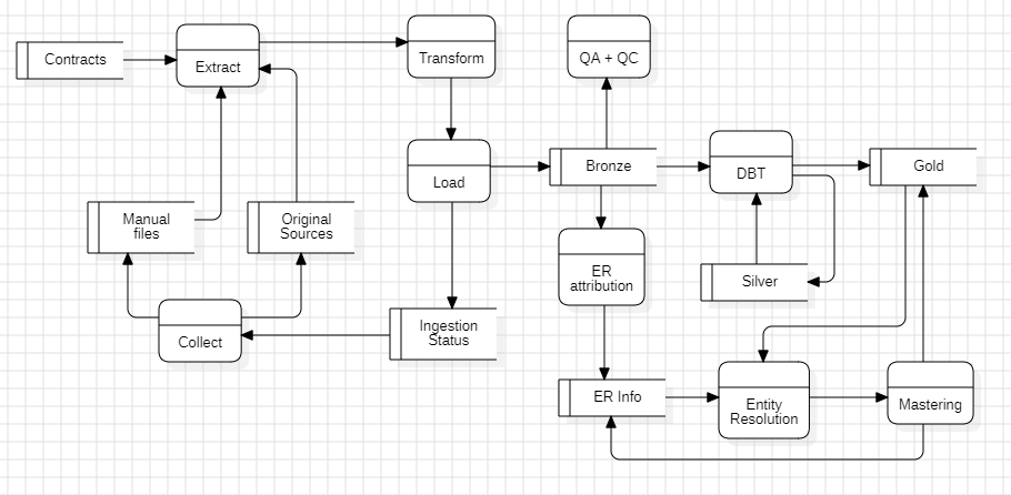 Vue simplifiée de l'architecture donnée du projet