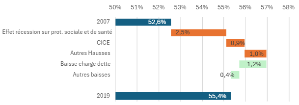 Principaux inducteurs de la hausse des dépenses